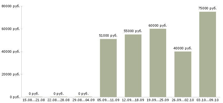 Вакансии «начальник района электрических сетей»-Медиана зарплаты по вакансии «начальник района электрических сетей» за 2 месяца