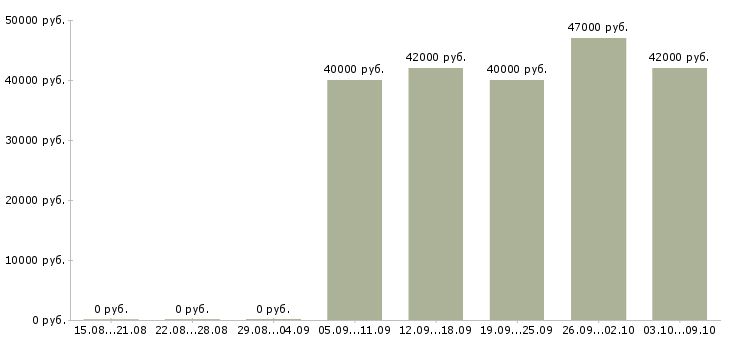 Вакансии «начальник смены на производство»-Медиана зарплаты по вакансии «начальник смены на производство» за 2 месяца