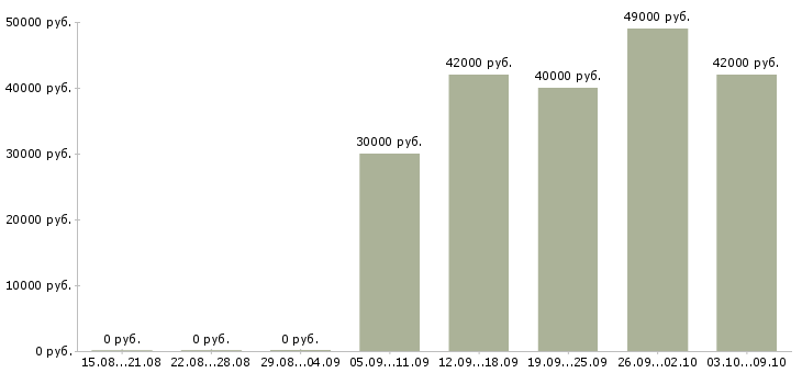 Вакансии «начальник смены производства»-Медиана зарплаты по вакансии «начальник смены производства» за 2 месяца