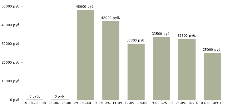 Вакансии «охранник на строительный объект»-Медиана зарплаты по вакансии «охранник на строительный объект» за 2 месяца
