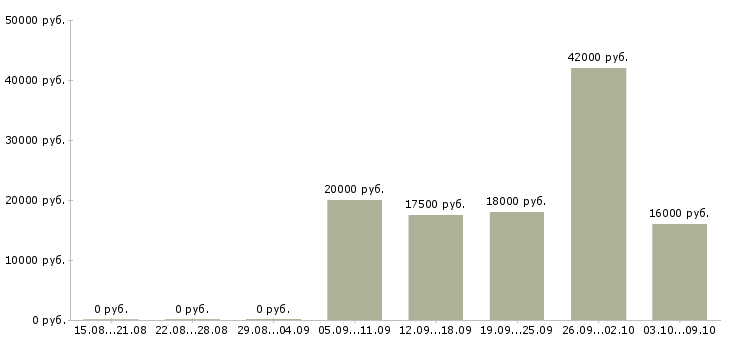 Вакансии «печатник плоской печати»-Медиана зарплаты по вакансии «печатник плоской печати» за 2 месяца