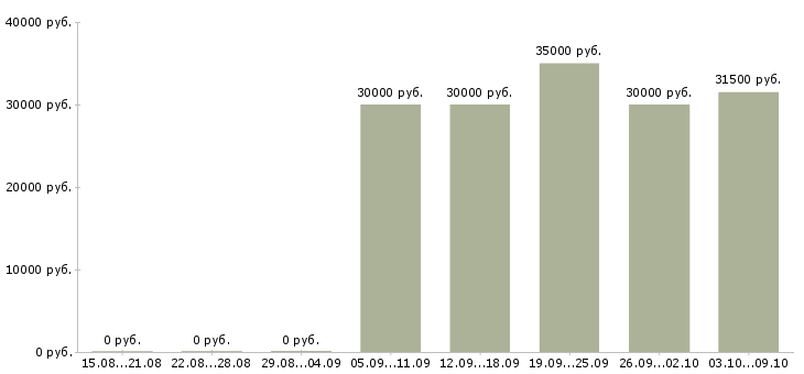 Вакансии «повар старший»-Медиана зарплаты по вакансии «повар старший» за 2 месяца