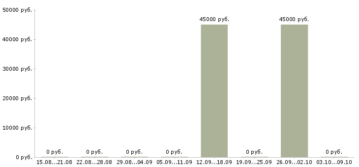 Вакансии «помощник мясника»-Медиана зарплаты по вакансии «помощник мясника» за 2 месяца