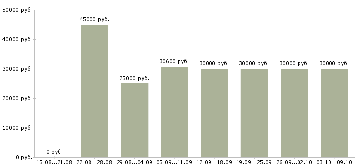Вакансии «продавец консультант в салон»-Медиана зарплаты по вакансии «продавец консультант в салон» за 2 месяца