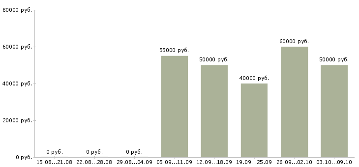 Вакансии «прораб монолитных работ»-Медиана зарплаты по вакансии «прораб монолитных работ» за 2 месяца