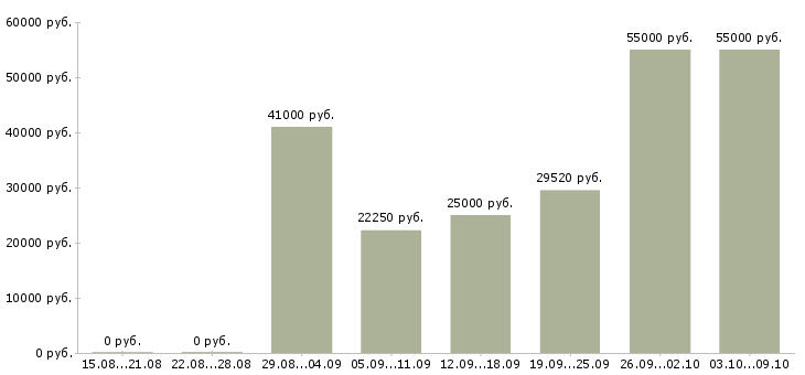 Вакансии «работник на выкладку»-Медиана зарплаты по вакансии «работник на выкладку» за 2 месяца