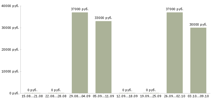 Вакансии «работник тепличного хозяйства»-Медиана зарплаты по вакансии «работник тепличного хозяйства» за 2 месяца