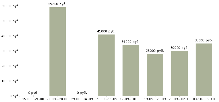 Вакансии «рабочие на мясокомбинат»-Медиана зарплаты по вакансии «рабочие на мясокомбинат» за 2 месяца