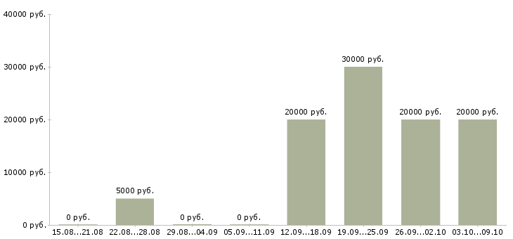 Вакансии «расклейка электронных объявлений»-Медиана зарплаты по вакансии «расклейка электронных объявлений» за 2 месяца