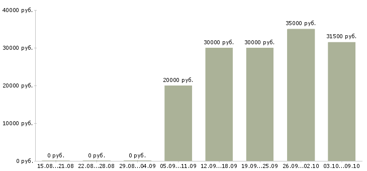 Вакансии «ревизор склада»-Медиана зарплаты по вакансии «ревизор склада» за 2 месяца