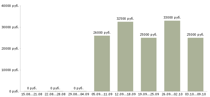 Вакансии «резчик бумаги»-Медиана зарплаты по вакансии «резчик бумаги» за 2 месяца