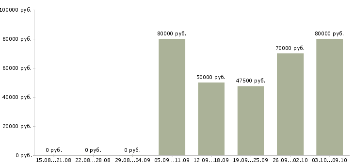 Вакансии «руководитель инвестиционных проектов»-Медиана зарплаты по вакансии «руководитель инвестиционных проектов» за 2 месяца