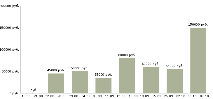Вакансии «руководитель отдела по заработной плате»-Медиана зарплаты по вакансии «руководитель отдела по заработной плате» за 2 месяца