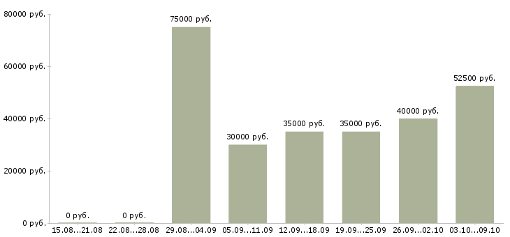 Вакансии «руководитель сервисной службы»-Медиана зарплаты по вакансии «руководитель сервисной службы» за 2 месяца