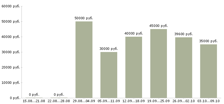 Вакансии «руководитель торгового центра»-Медиана зарплаты по вакансии «руководитель торгового центра» за 2 месяца