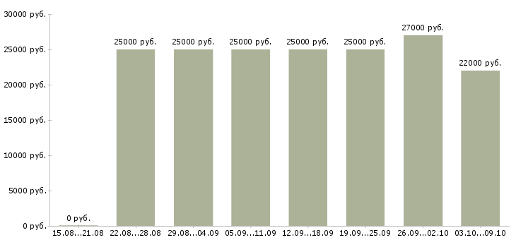 Вакансии «свободный менеджер»-Медиана зарплаты по вакансии «свободный менеджер» за 2 месяца