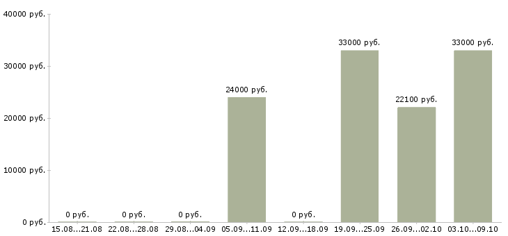 Вакансии «составитель смеси»-Медиана зарплаты по вакансии «составитель смеси» за 2 месяца
