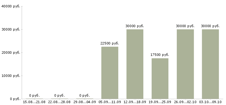Вакансии «сотрудник в отдел фото»-Медиана зарплаты по вакансии «сотрудник в отдел фото» за 2 месяца