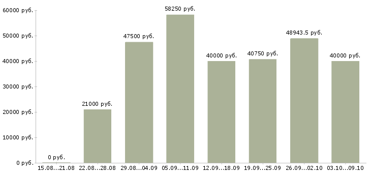 Вакансии «сотрудник отдела персонала»-Медиана зарплаты по вакансии «сотрудник отдела персонала» за 2 месяца