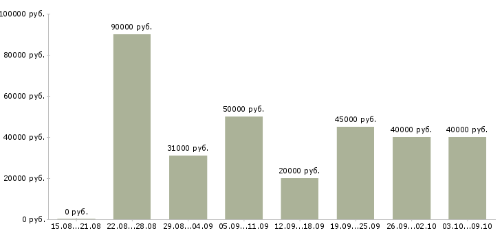 Вакансии «специалист отдела сопровождения по»-Медиана зарплаты по вакансии «специалист отдела сопровождения по» за 2 месяца