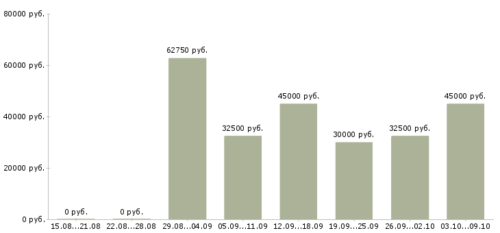 Вакансии «специалист по электрооборудованию»-Медиана зарплаты по вакансии «специалист по электрооборудованию» за 2 месяца