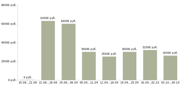 Вакансии «специалист технической службы»-Медиана зарплаты по вакансии «специалист технической службы» за 2 месяца
