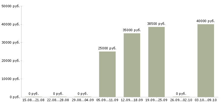 Вакансии «стажер в бухгалтерию»-Медиана зарплаты по вакансии «стажер в бухгалтерию» за 2 месяца