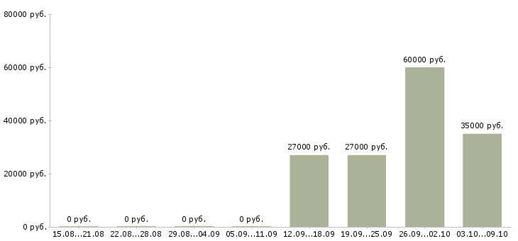 Вакансии «старший оператор азс»-Медиана зарплаты по вакансии «старший оператор азс» за 2 месяца