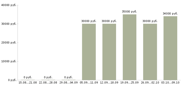 Вакансии «старший повар»-Медиана зарплаты по вакансии «старший повар» за 2 месяца