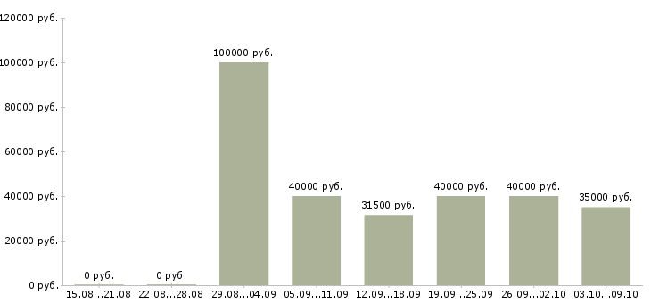 Вакансии «требуется автоэлектрик»-Медиана зарплаты по вакансии «требуется автоэлектрик» за 2 месяца