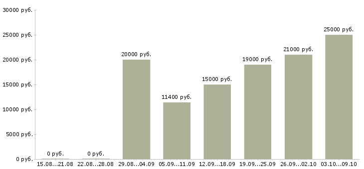 Вакансии «уборщик офисного помещения»-Медиана зарплаты по вакансии «уборщик офисного помещения» за 2 месяца
