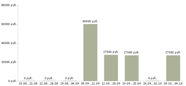 Вакансии «упаковщица на хлебозавод»-Медиана зарплаты по вакансии «упаковщица на хлебозавод» за 2 месяца