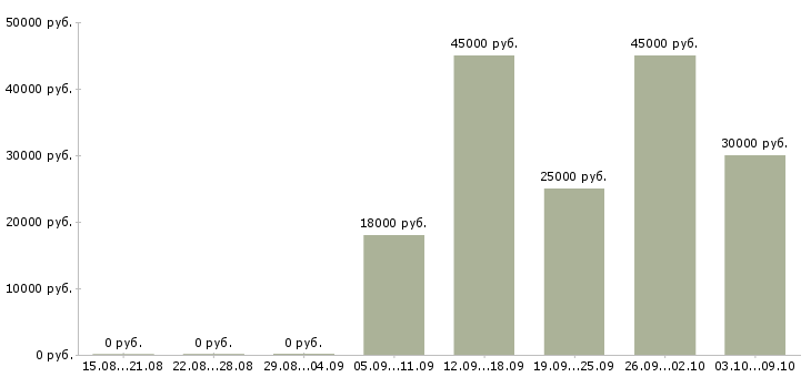 Вакансии «фармацевт аптечного пункта»-Медиана зарплаты по вакансии «фармацевт аптечного пункта» за 2 месяца