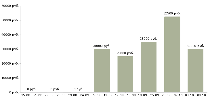 Вакансии «эксперт по оценке условий труда»-Медиана зарплаты по вакансии «эксперт по оценке условий труда» за 2 месяца