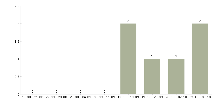 Работа «3d аниматор»-Число вакансий «3d аниматор» на сайте за 2 месяца