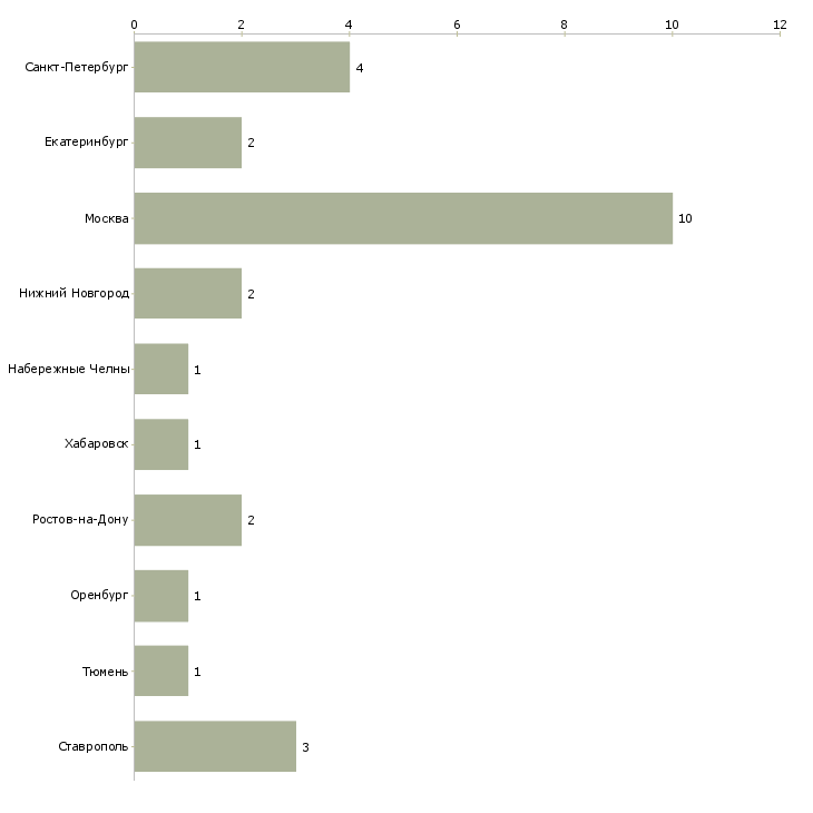 Найти работу автослесарь по грузовым машинам-Число вакансий «автослесарь по грузовым машинам» на сайте в городах Росcии