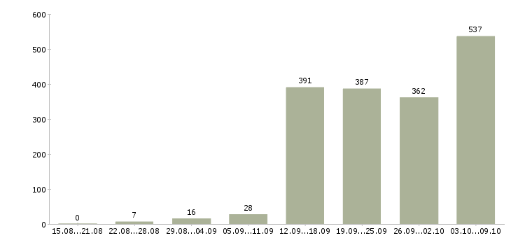 Работа «агент по поиску клиентов»-Число вакансий «агент по поиску клиентов» на сайте за 2 месяца