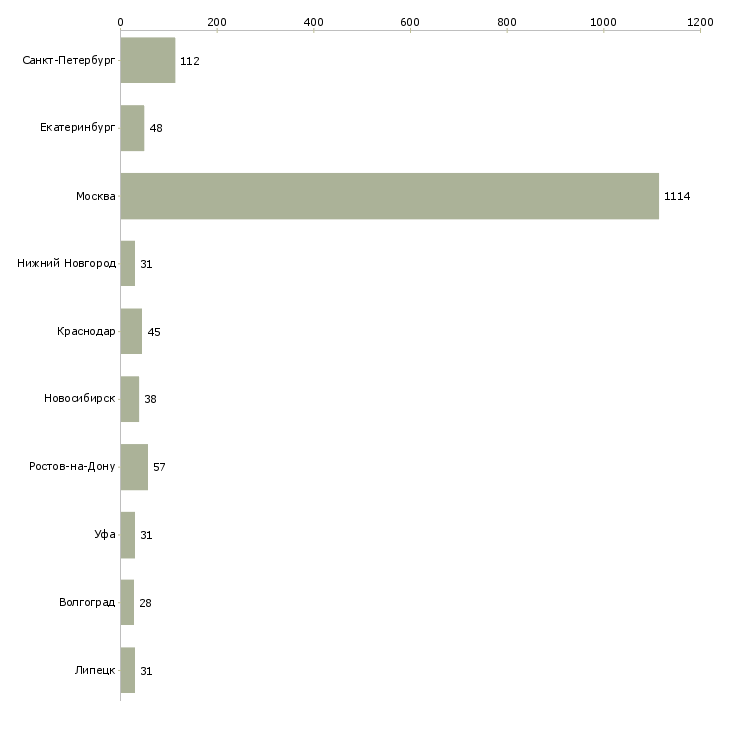 Найти работу агент по продажам услуг-Число вакансий «агент по продажам услуг» на сайте в городах Росcии