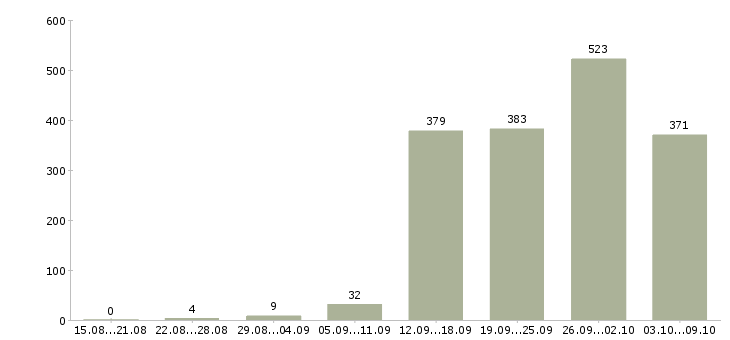 Работа «агент по продажам услуг»-Число вакансий «агент по продажам услуг» на сайте за 2 месяца