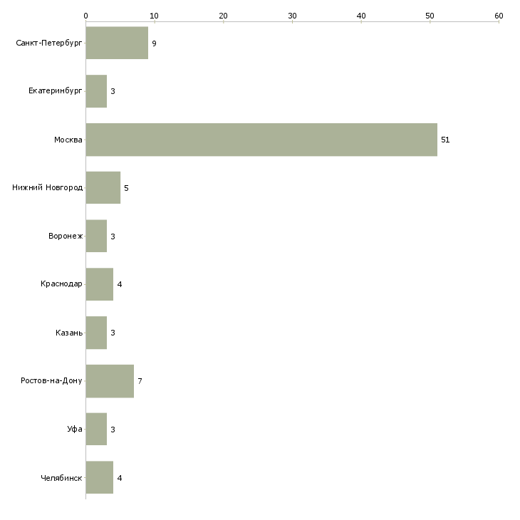 Найти работу администратор баз данных oracle-Число вакансий «администратор баз данных oracle» на сайте в городах Росcии