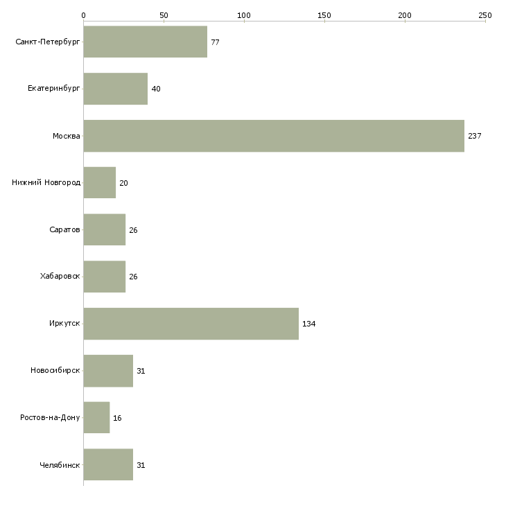 Найти работу администратор доставки-Число вакансий «администратор доставки» на сайте в городах Росcии