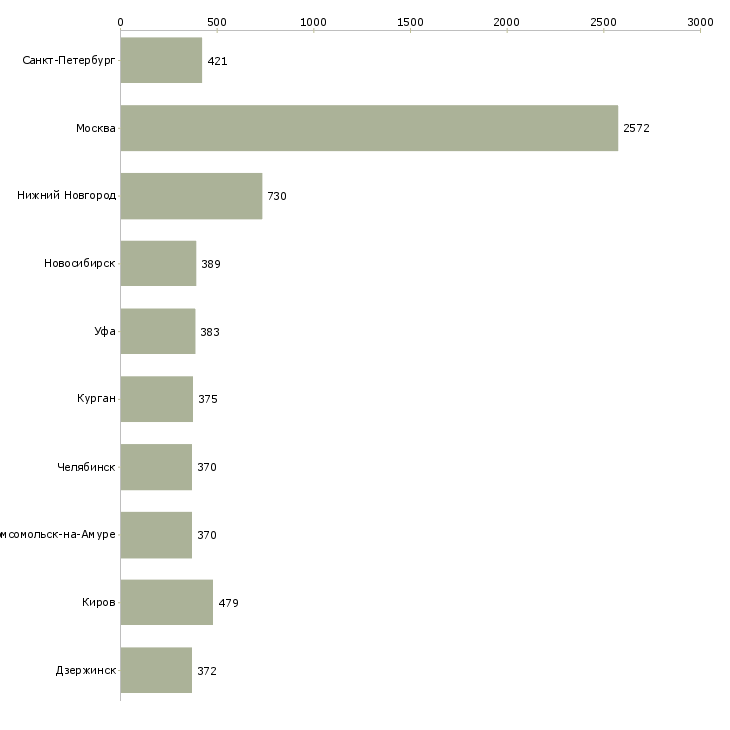 Найти работу администратор менеджер в офис-Число вакансий «администратор менеджер в офис» на сайте в городах Росcии