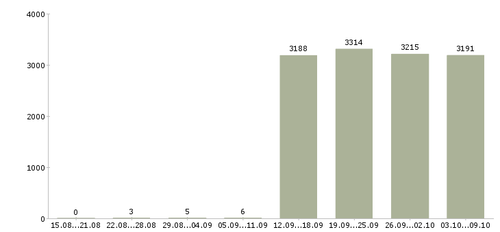 Работа «администратор офиса без опыта»-Число вакансий «администратор офиса без опыта» на сайте за 2 месяца