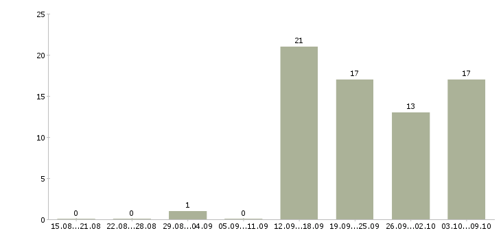 Работа «администратор службы приема и размещения»-Число вакансий «администратор службы приема и размещения» на сайте за 2 месяца