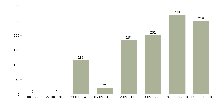 Работа «администратор социальных сетей»-Число вакансий «администратор социальных сетей» на сайте за 2 месяца