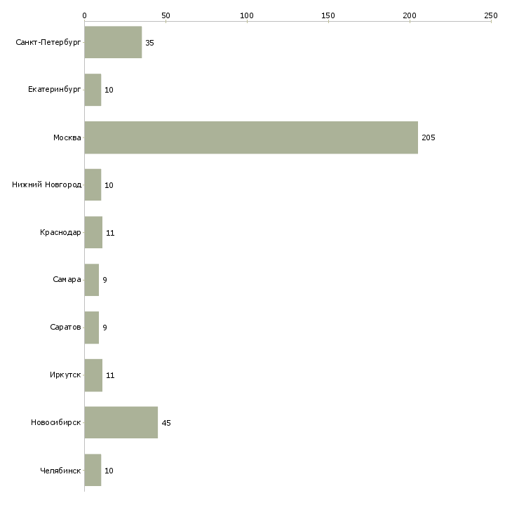Найти работу ассистент на телефоне-Число вакансий «ассистент на телефоне» на сайте в городах Росcии