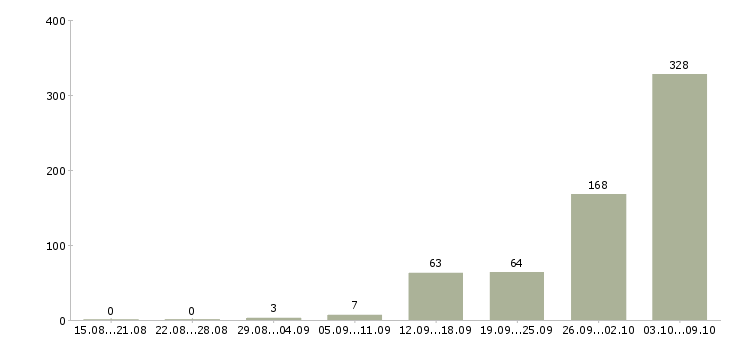 Работа «ассистент на телефоне»-Число вакансий «ассистент на телефоне» на сайте за 2 месяца