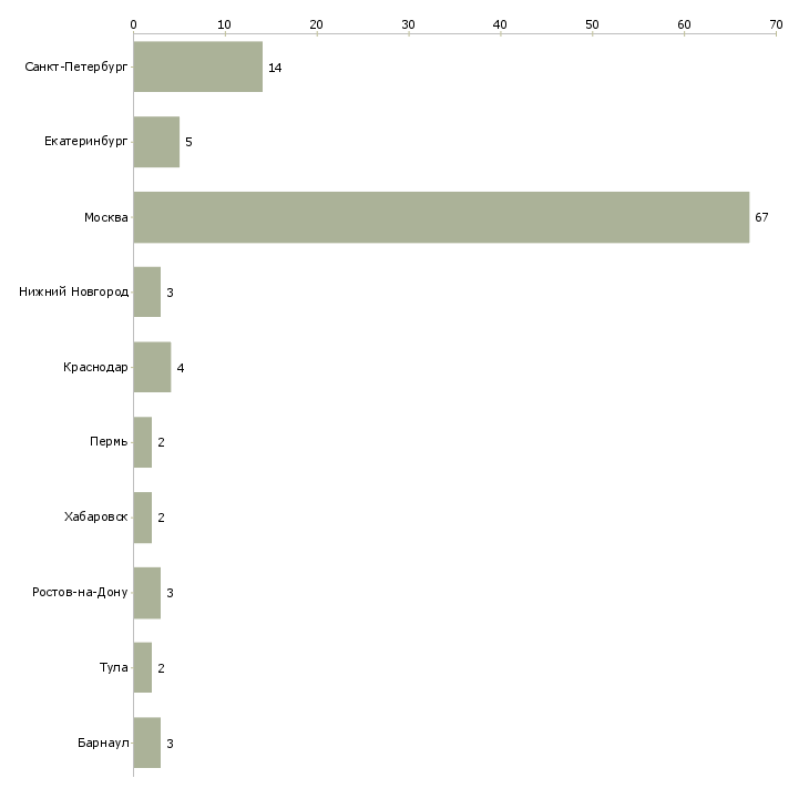 Найти работу ассистент по маркетингу-Число вакансий «ассистент по маркетингу» на сайте в городах Росcии