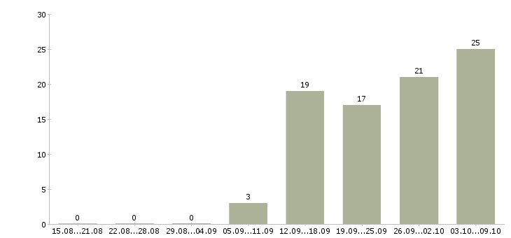 Работа «ассистент по маркетингу»-Число вакансий «ассистент по маркетингу» на сайте за 2 месяца