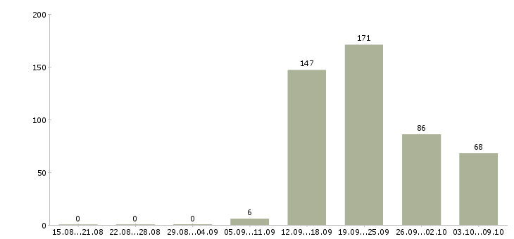 Работа «ассистент секретаря»-Число вакансий «ассистент секретаря» на сайте за 2 месяца